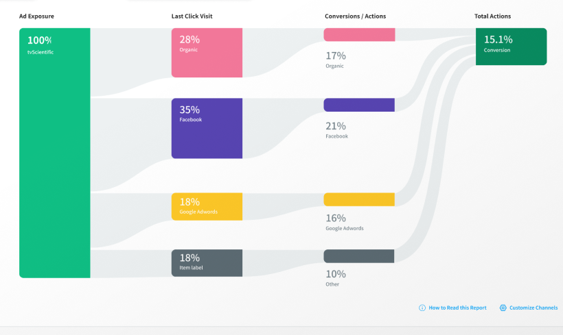 Visualizing the Path to Purchase